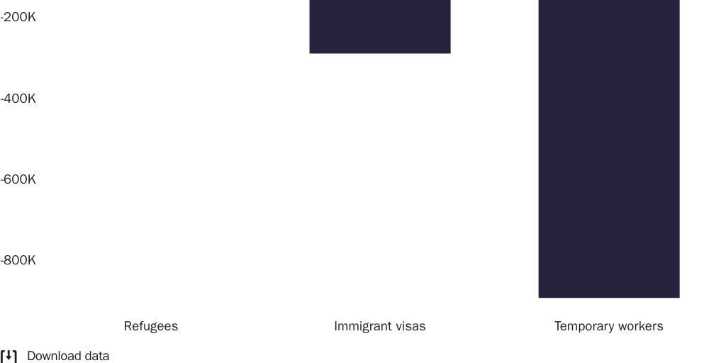 Figure 1: Reduction in work-eligible visa issuances and refugee admissions for adults