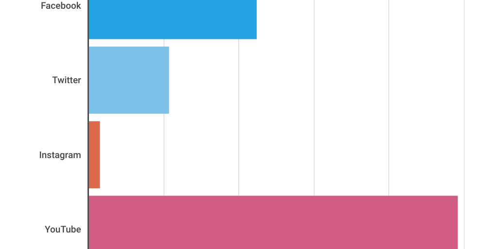Column Stacked Chart - Infogram