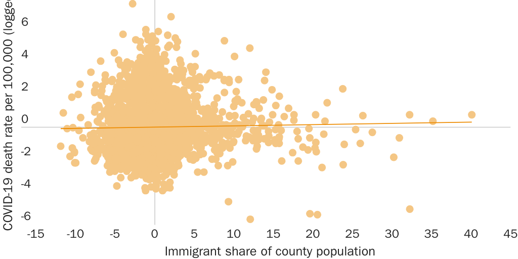 Figure 2: COVID-19 Death Rate and the Share of the Population That is Foreign-Born, By County