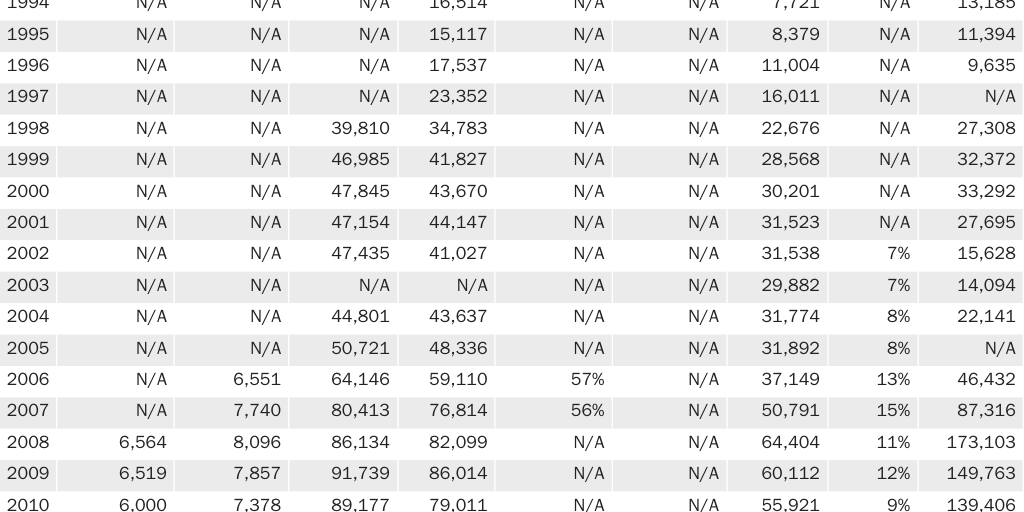 Table A: H-2A program participation statistics