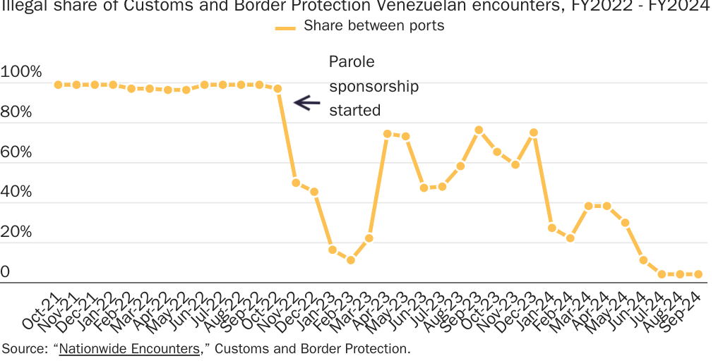 The share of Venezuelans coming illegally decreased after the parole option was created