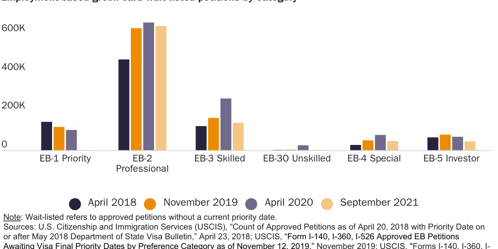 Figure 3: Employment-based green card petition backlog by category