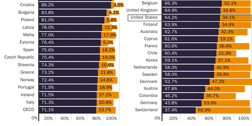 Figure 1: Homeownership rates in OECD countries, 2019