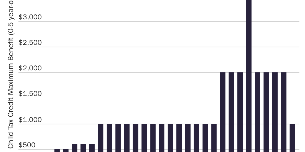 CTC max benefit (Bar graph)
