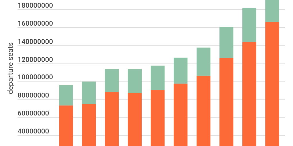 Analysis A decade of incredible LCC growth in India Routes