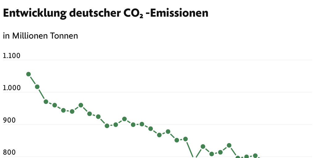 Entwicklung deutscher CO2-Emissionen - Infogram