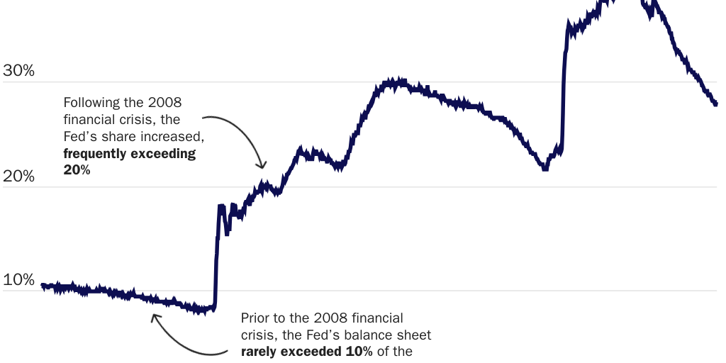 Figure 1 [web]: Federal Reserve's assets relative to entire US commercial banking sector