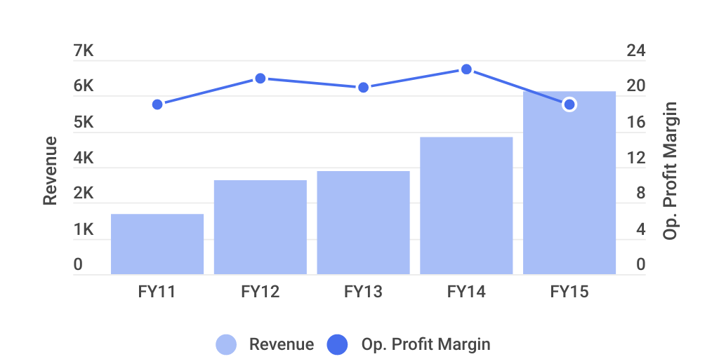 Income statement overview by Federico Rodríguez - Infogram