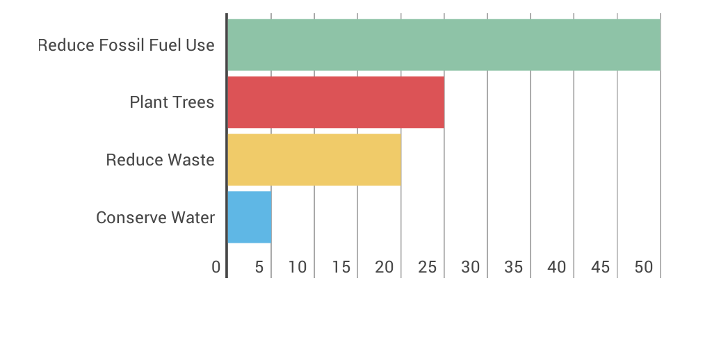 Best Ways To Fight Global Warming By Hanna Jaeger Infogram