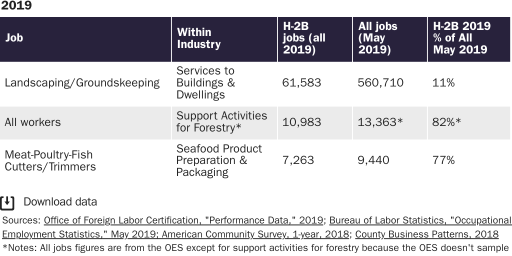 Table 2: Top industries for H-2B certified jobs, top H-2B job within industry, and all U.S. jobs, 2019