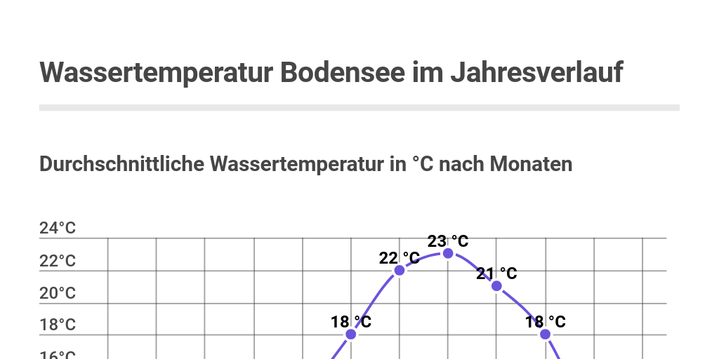 Wassertemperatur Bodensee im Jahresverlauf - Infogram