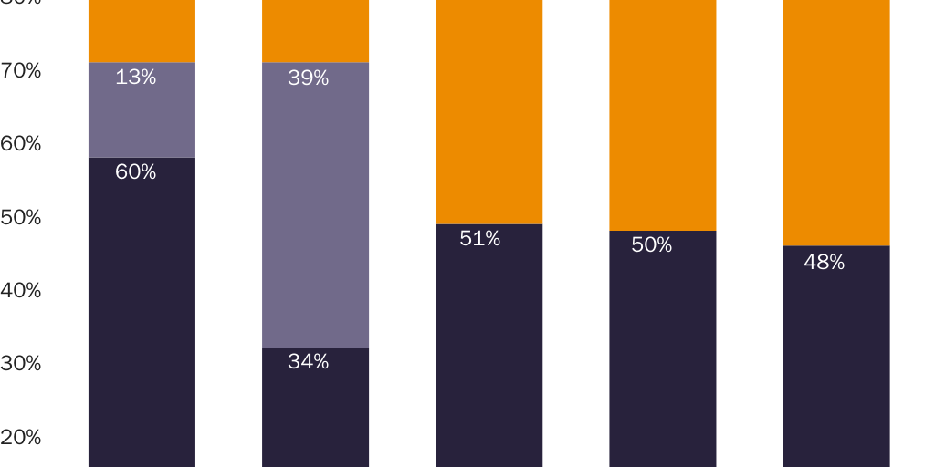 Figure 4: Government-imposed barriers to access for 86 pharmaceuticals across 5 countries, grouped by type of permission required, 2009