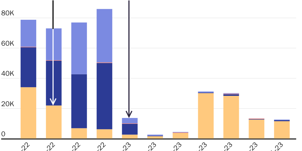 BIERPAROLE: Cubans, Haitians, Nicaraguans, and Venezuelans arrested crossing illegally