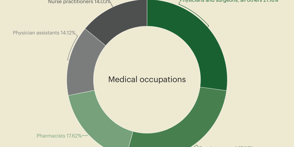 Top 10 Medical Occupations by National Designers Desk Archive - Infogram