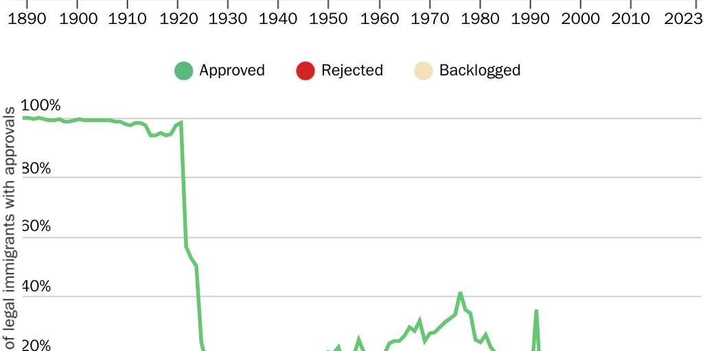 Number and share of green card applicants by case outcome, 1888–2023