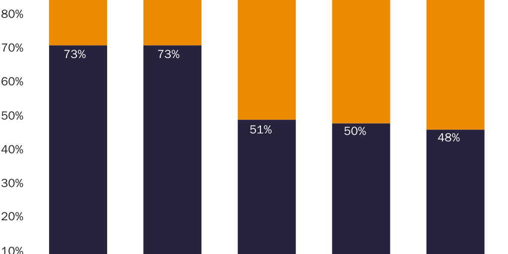Figure 5: Government-imposed regulatory barriers to purchasing 86 drugs across 5 countries, grouped by number of “stops” required, 2009