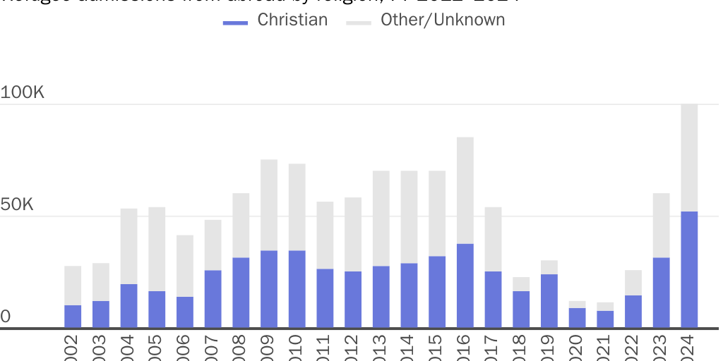 President Biden increased Christian refugee entries after Trump cut them.