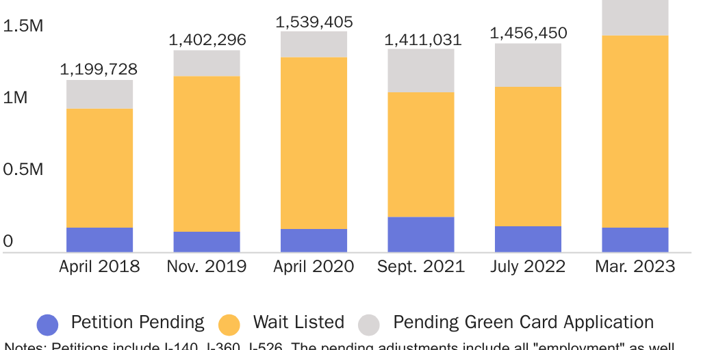 Figure 1: Employment-based green card backlog (petitions and adjustments of status)