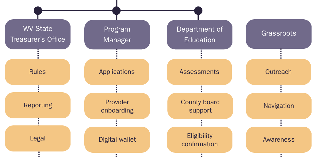 ESA Implementation Roles WV