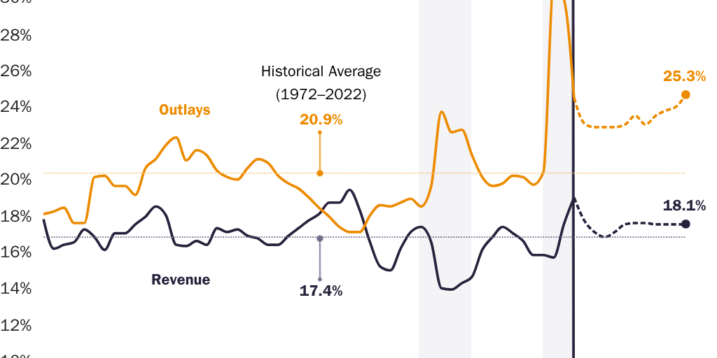 Federal outlays and revenue, share of GDP
