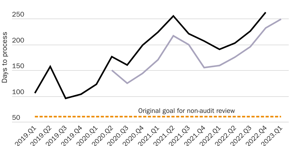 Figure 12: DOL-OFLC days to process permanent labor certifications & PERM prevailing wage determinations