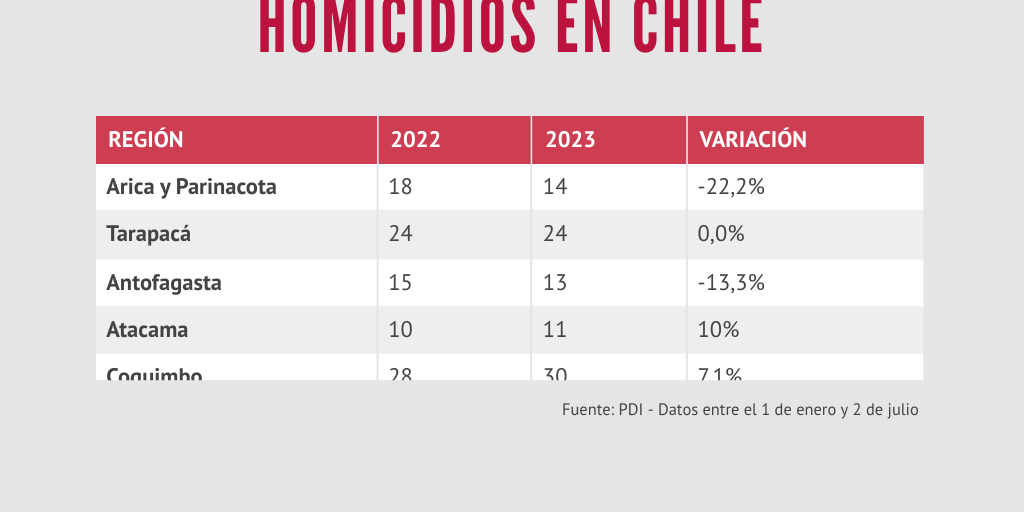 Homicidios en Chile by Sebastián Mora Arriagada - Infogram