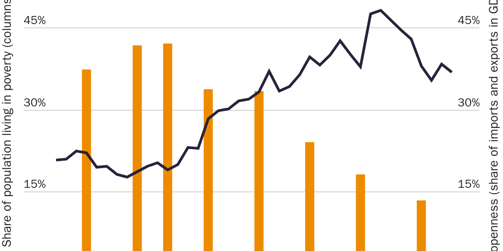 COPY FOR BLOG: As Bangladesh has traded more with the world, a greater share of its population has escaped poverty