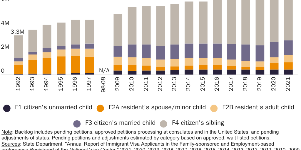 Figure 3: Family preference green card backlog by category, 1992-97, 2009-21