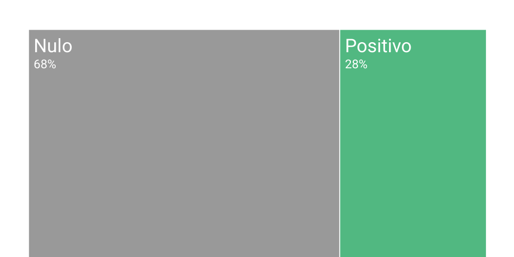Treemap Chart - Infogram