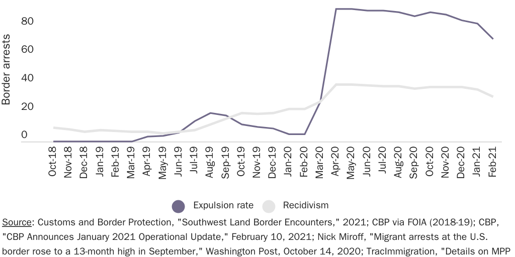 Figure 3: Recidivism and expulsion rates for border crossers