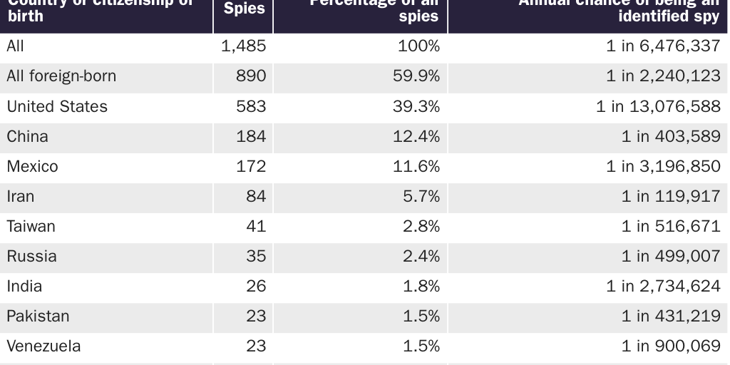 Table 1: Identified spies on U.S. soil by country of origin for top-10 foreign-countries and the United States, 1990-2019
