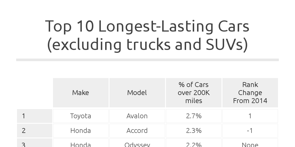 Top 10 longestlasting cars Infogram