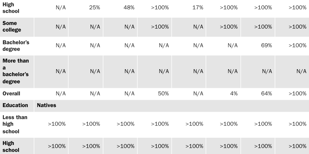 Table 34: Reduction in welfare spending needed to make cohorts fiscally neutral
