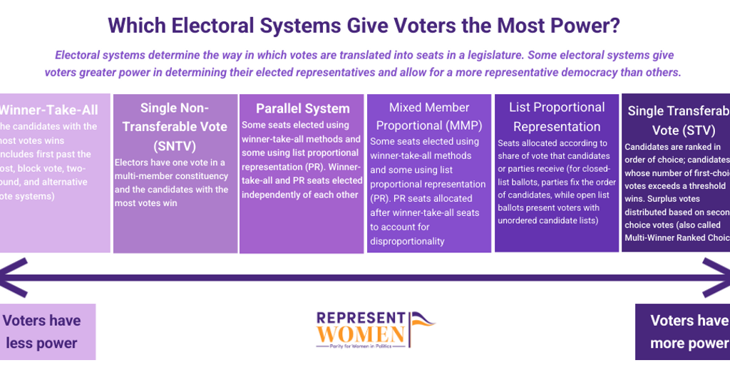 Voter Power and Electoral System Proportionality by RepresentWomen ...