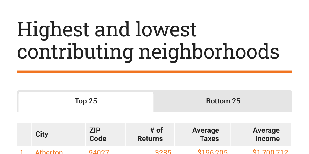 Top ZIP Codes for CA Taxes Infogram