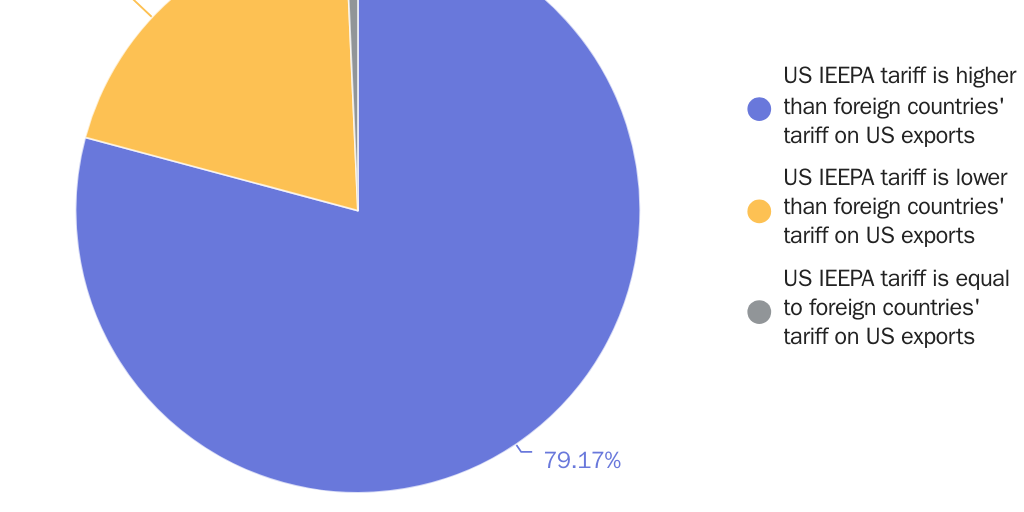 20250813_Lincicome_Reciprocity Pie Charts
