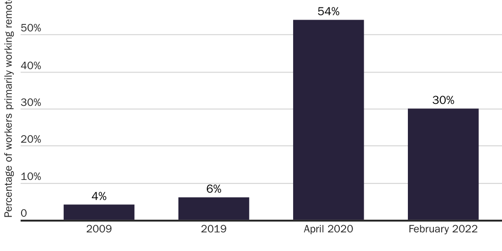 Figure 6: Percentage of American workers who report mostly or fully working remotely, by year