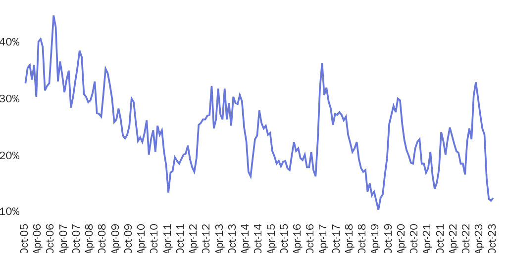 Figure 3: Border Patrol known "gotaways" as a share of Border Patrol arrests plus gotaways