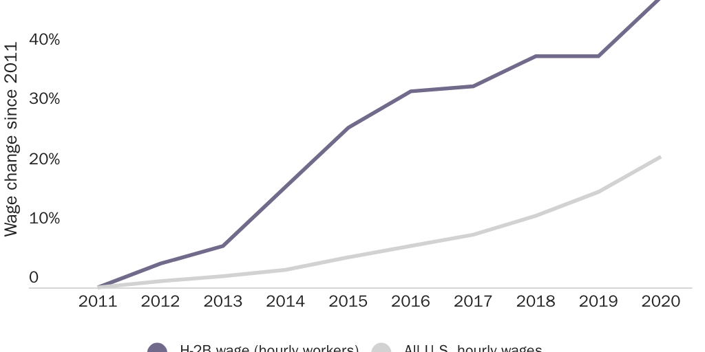 Figure 3: Change in average wage for H-2B hourly workers and all U.S. workers