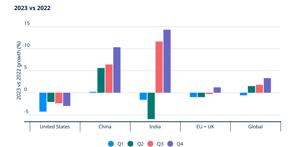 March 23 food beverage tobacco sector growth by region Infogram