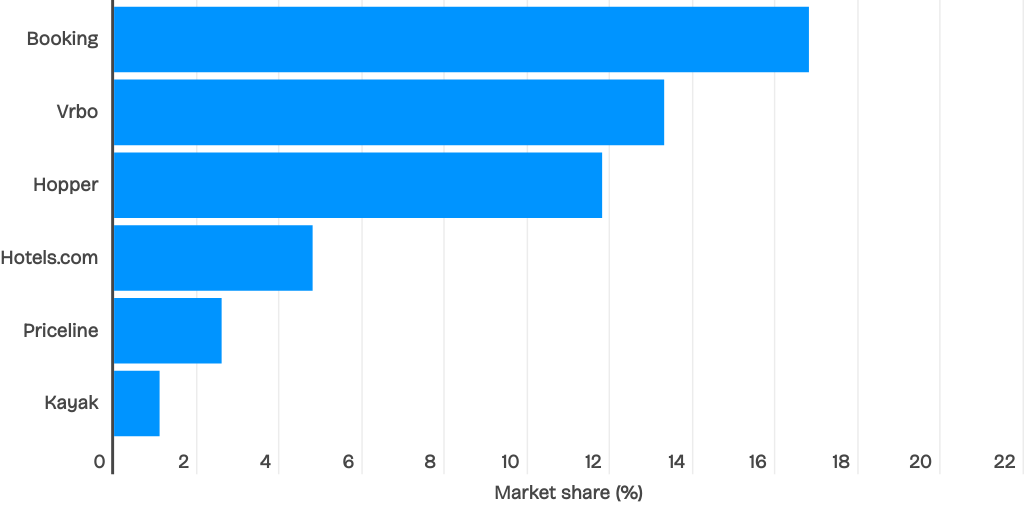 online travel market share US by Business of Apps Infogram