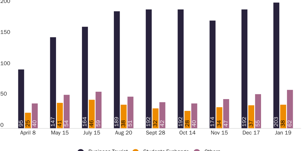 Figure 2: U.S. consulates' average nonimmigrant visa appointment wait times
