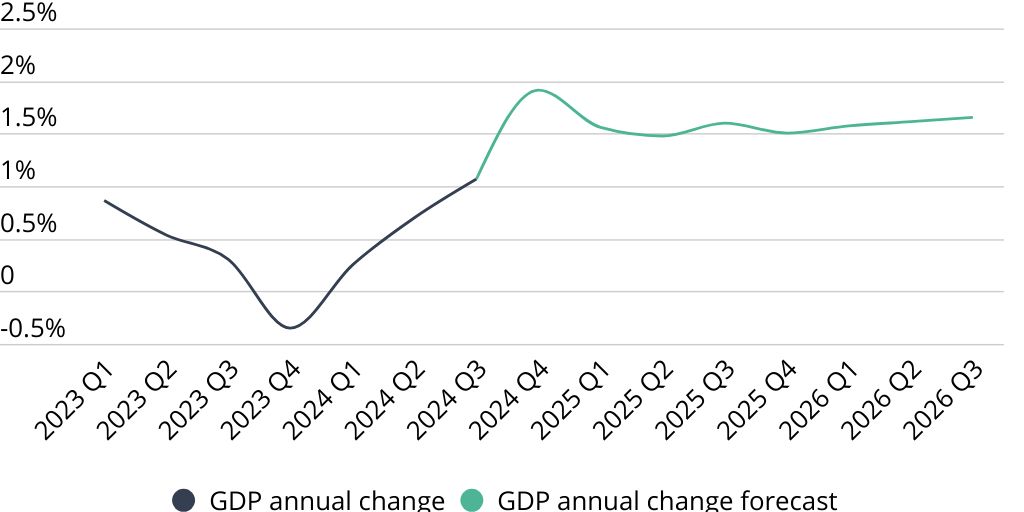 Annual GDP growth - Infogram