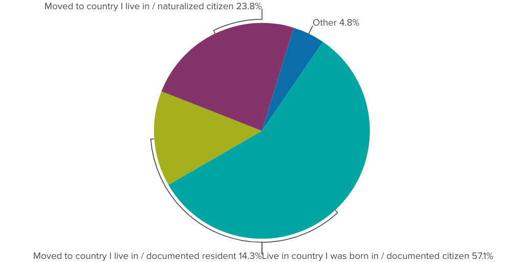 2024 Residency Status - Infogram
