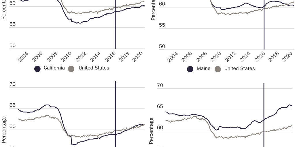 Figure 11: Employment as a percentage of population