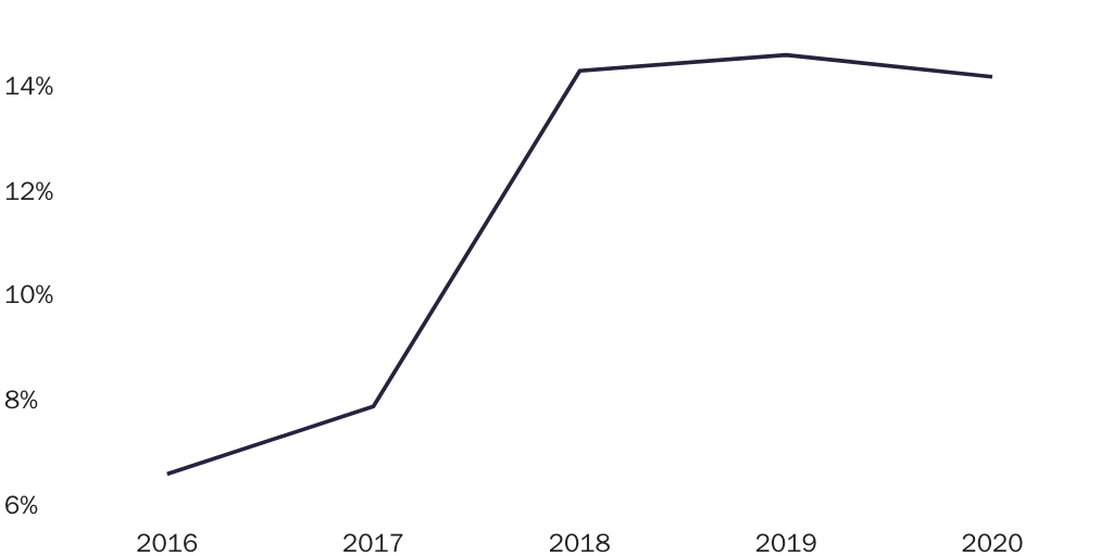 Figure 8: USCIS denial rate for I-129 employer petitions for nonimmigrant workers