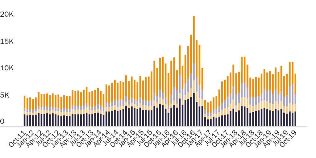 Figure 3: Undocumented Migrants Processed at Southwest Ports of Entry By Field Office, FY 2012-19