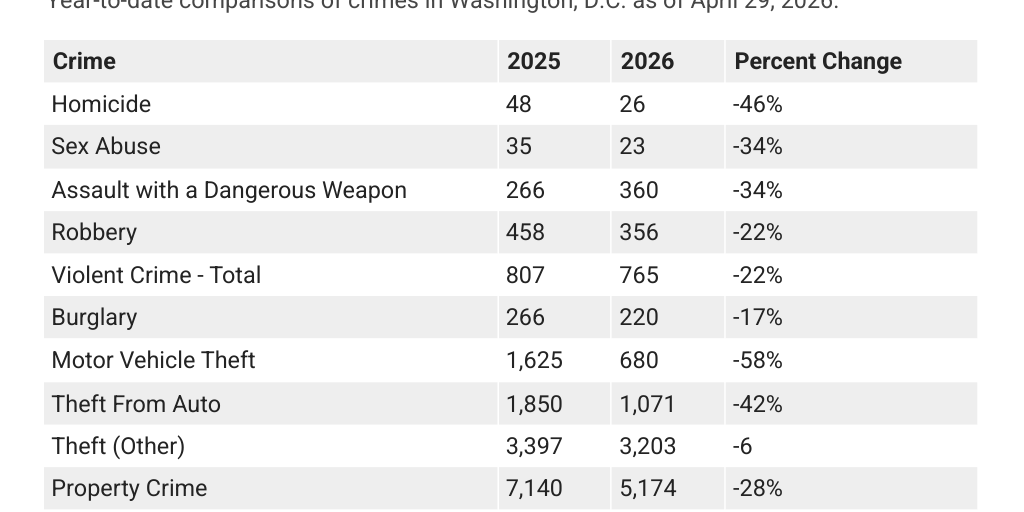 DC Crime Data 2025-2026 by FOX TV Stations trial - Infogram