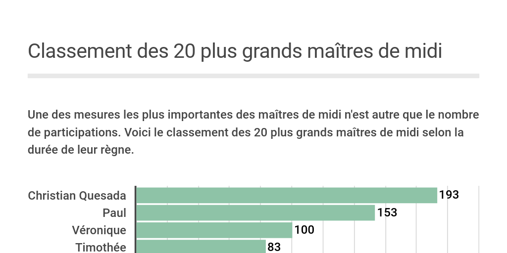 Les 20 Plus Grands Maîtres De Midi