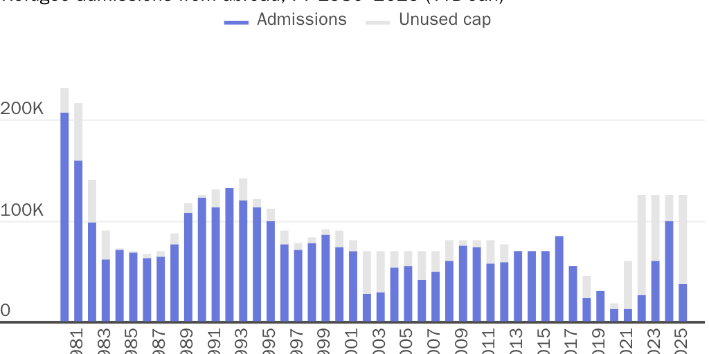 President Biden restored refugee admissions after Trump nearly ended it